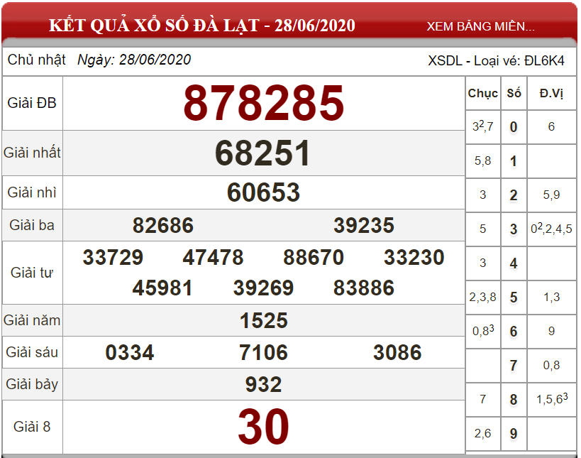 ket-qua-xs-da-lat-ngay-28-06-2025
